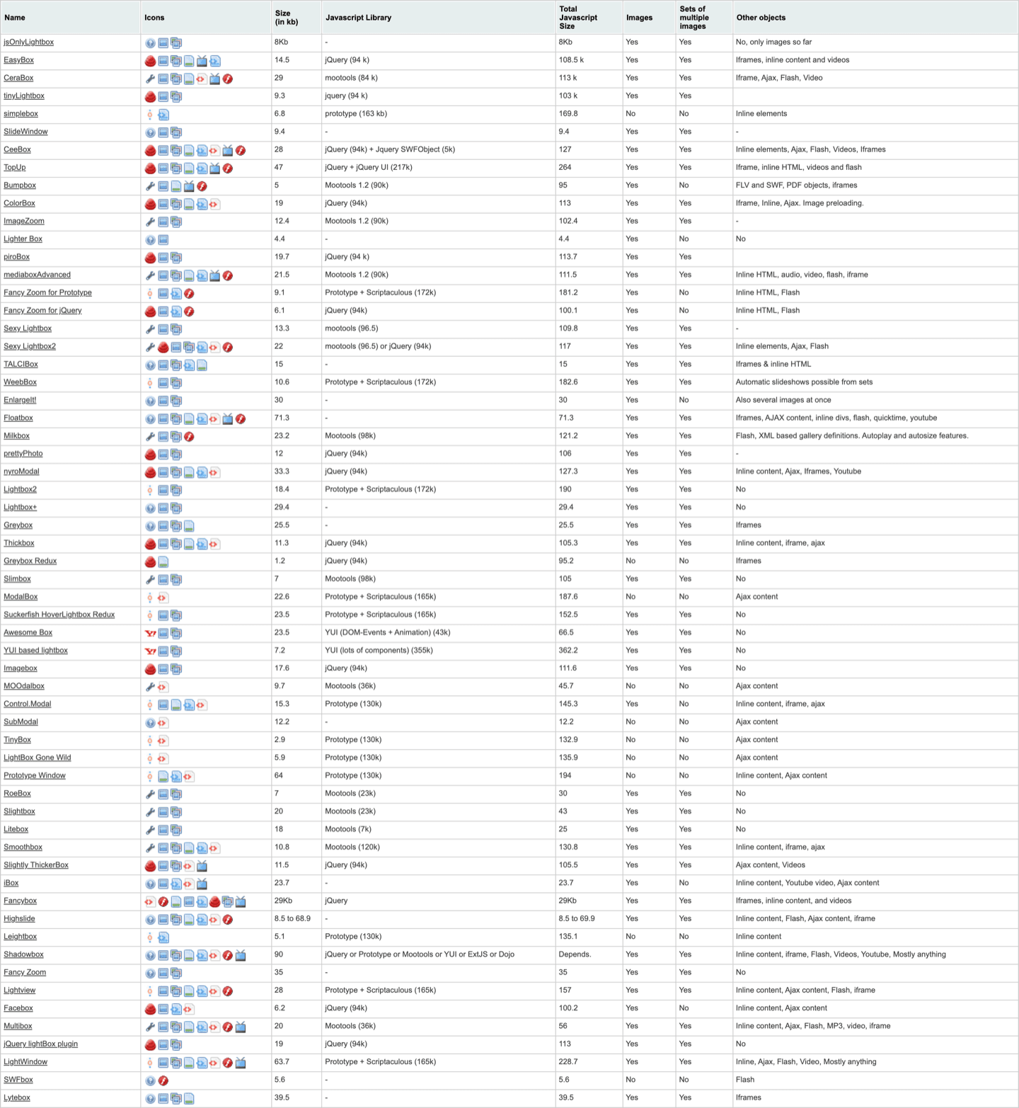 The Lightbox Clones Matrix: a huge comparison table of sixty lightbox scripts with columns for size in kilobytes, JavaScript library dependency, and supported content types