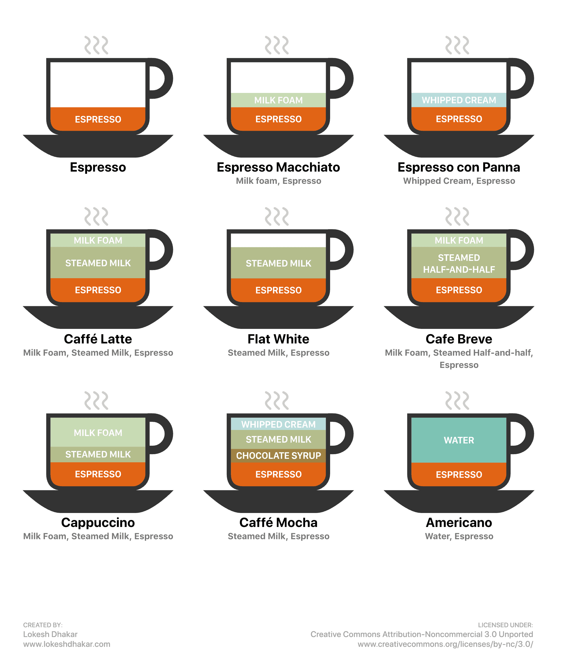 Coffee Drinks Illustrated: nine minimalist cup diagrams by Lokesh Dhakar showing the layered ingredients of espresso, macchiato, con panna, latte, flat white, breve, cappuccino, mocha and americano